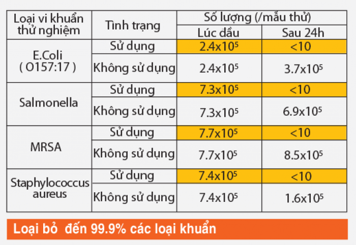 Máy phát ion diệt virus khử mùi nhật bản