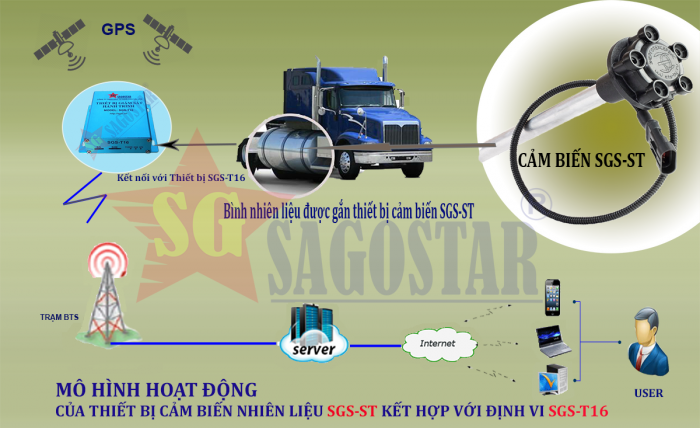 Thiết Bị Giám Sát Hành Trình Sagostar Sgs-T16