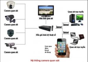 Chuyên sửa chữa, cài đặt camera xem qua mạng chuyên nghiệp nhất Q. 5.Q.6, Q. Bình Chánh, Tân Phú,...