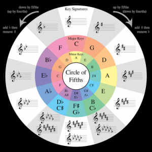 Vòng Tròn Bậc 5 – Circle of fifths