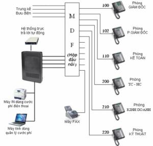 Xử lý sự cố, di dời, sửa chữa hệ thống tổng đài điện thoại giá rẻ Bình Tân, Bình Chánh