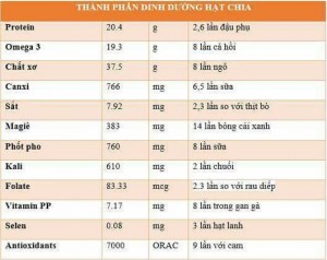 Hạt chia . Úc