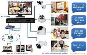 Camera giám sát cho nhà riêng, gia đình tại Q1 Q3 Q10, Hóc Môn, Củ Chi, Q12