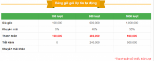Gói 1000 lượt up, giá chỉ có 500.000đ( 500đ/ 1 lượt up)
Gọi ngay cho Mua Bán Nhanh 0902 889 365 để được nhận ưu đãi tuyệt vời này nhé!