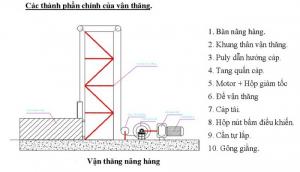 Mô hình vận thăng nâng hàng