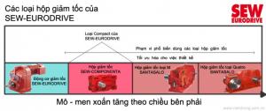 Hộp giảm tốc SEW-EURODRIVE sự lựa chọn tốt nhất cho các dự án mới cũng như các công trình cải tạo nâng cấp