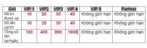Số lượng UP tin tự động của tài khoản VIP
