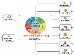 Phần mềm quản lý tính tiền Mimosa chia sẽ cách thức kinh doanh thành công của các nhà bán lẻ