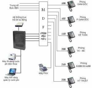 Lắp đặt, bảo trì, vệ sinh tổng đài điện thoại dịp tết giá rẻ tại Bình Tân