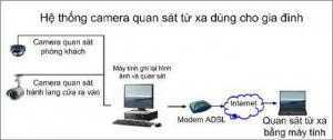 Camera home IP (Camera không dây)