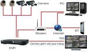 Camera an ninh, bộ đàm, hệ thống báo động