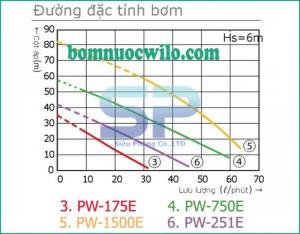 Máy bơm nước hút chân không đẩy cao Wilo PW-750E