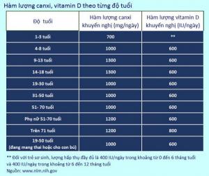 Nhu cầu canxi của cơ thể