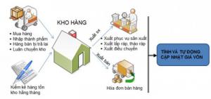 Khóa học Kỹ năng quản lý kho bãi