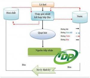 Ống nhựa PP. PVC . Tháp xử lý khí thải axit. Xử lý mùi sơn công nghiệp. Xử lý mùi nhựa tái chế