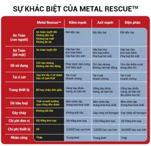 Sự khác biệt của sản phẩm Metal Rescue