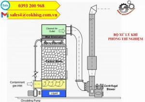 Hệ thống xử lý khí