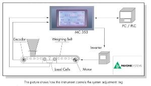 Đầu cân băng tải MC353 chuyên dùng cho cân động, cân băng tải liên tục...