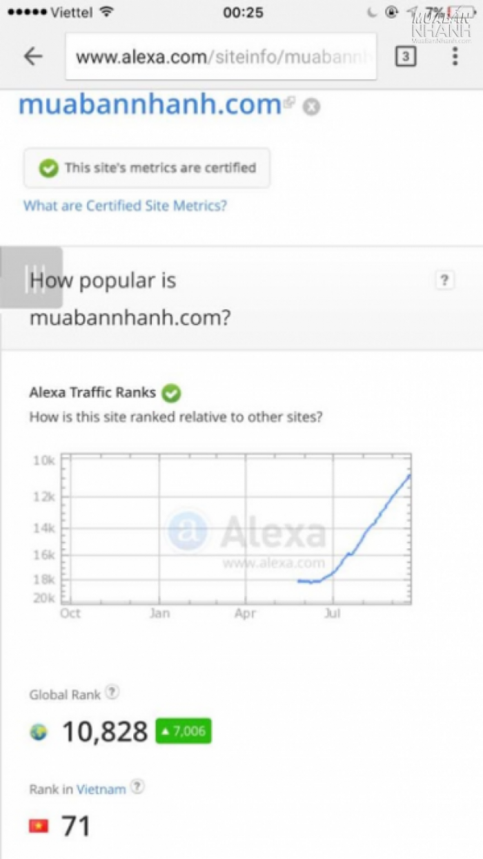 MuaBanNhanh.com vào top 71 trang web hàng đầu Việt Nam theo Alexa